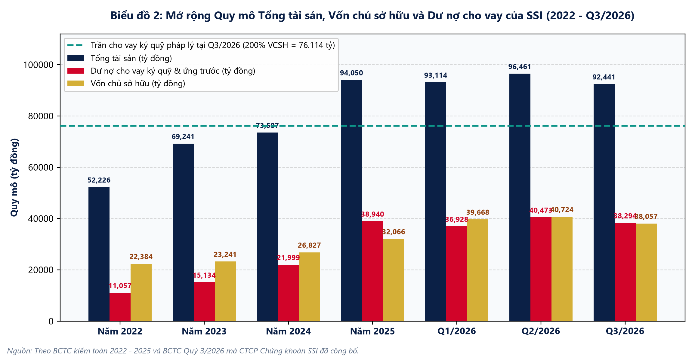 Biểu đồ 2: Mở rộng Quy mô Tổng tài sản, Vốn chủ sở hữu và Dư nợ cho vay của SSI (2022 - Q3/2026)