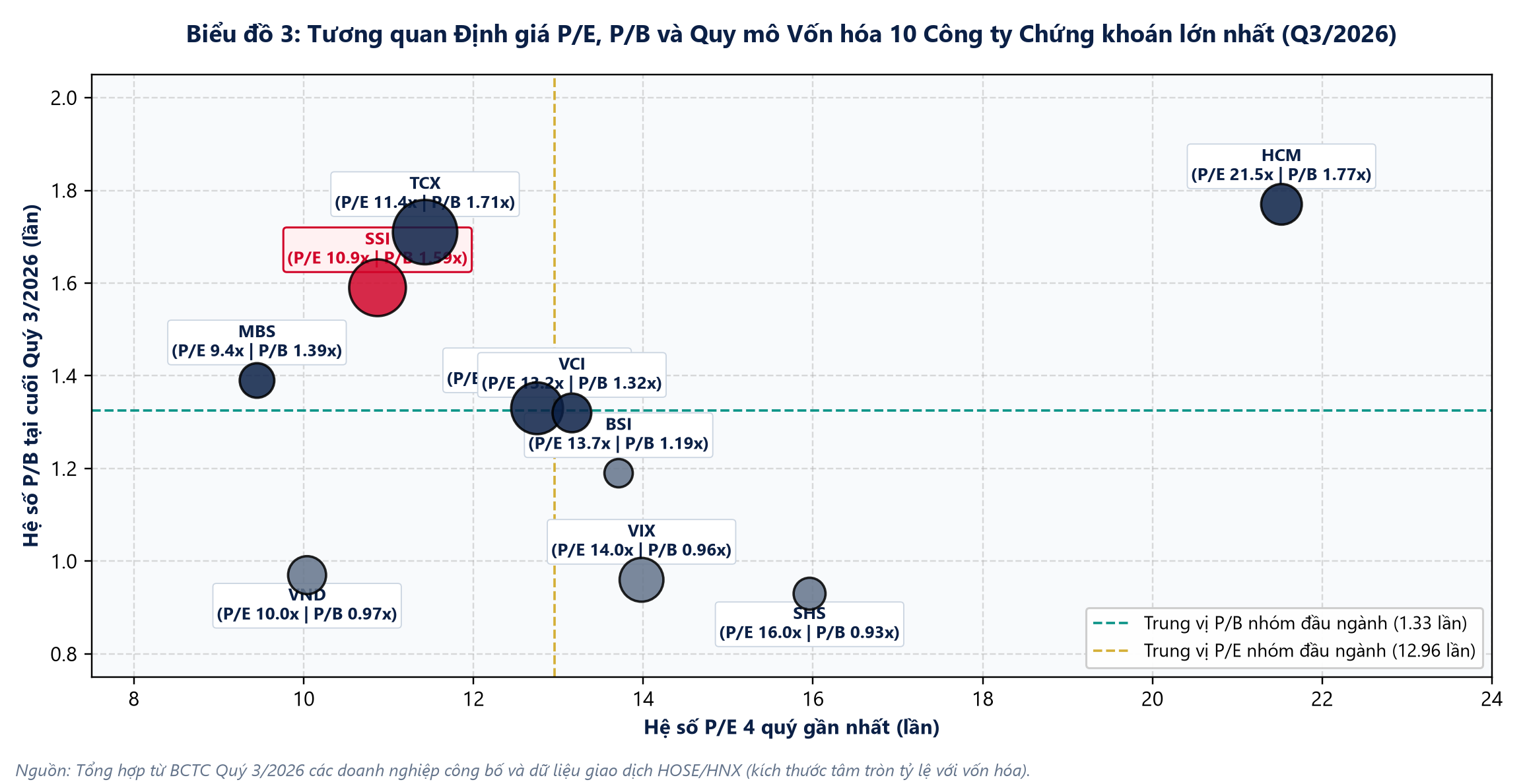 Biểu đồ 3: Tương quan Định giá P/E, P/B và Quy mô Vốn hóa 10 Công ty Chứng khoán lớn nhất (Q3/2026)
